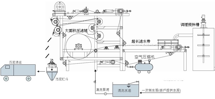 泥浆处理压滤机